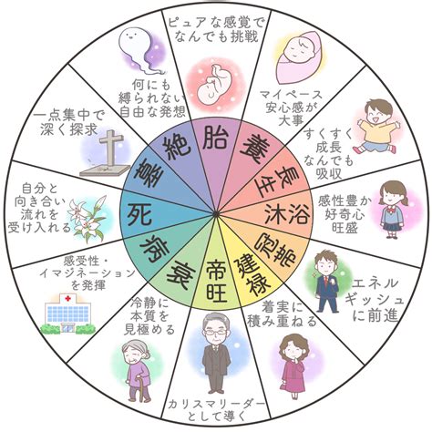 十二運 病|十二運の病（びょう）とは？性格と相性【四柱推命】。